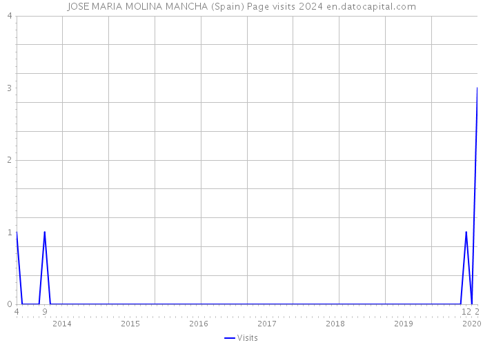 JOSE MARIA MOLINA MANCHA (Spain) Page visits 2024 