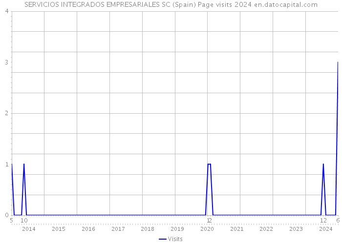 SERVICIOS INTEGRADOS EMPRESARIALES SC (Spain) Page visits 2024 