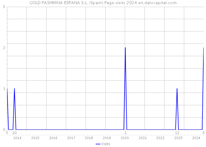 GOLD PASHMINA ESPANA S.L. (Spain) Page visits 2024 