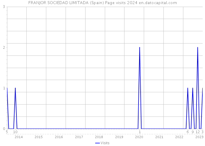 FRANJOR SOCIEDAD LIMITADA (Spain) Page visits 2024 