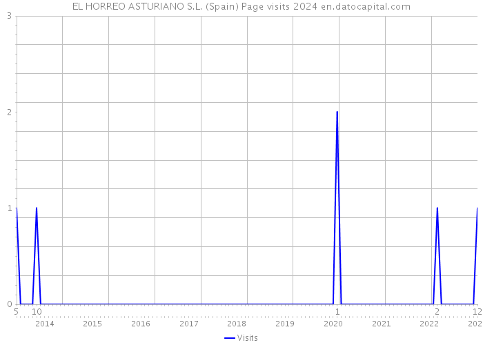 EL HORREO ASTURIANO S.L. (Spain) Page visits 2024 