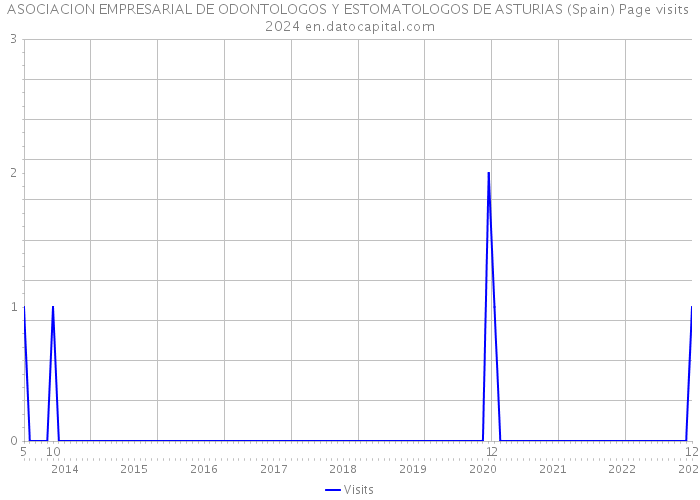 ASOCIACION EMPRESARIAL DE ODONTOLOGOS Y ESTOMATOLOGOS DE ASTURIAS (Spain) Page visits 2024 
