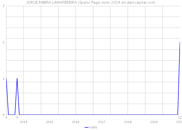 JORGE RIBERA LAMAPEREIRA (Spain) Page visits 2024 