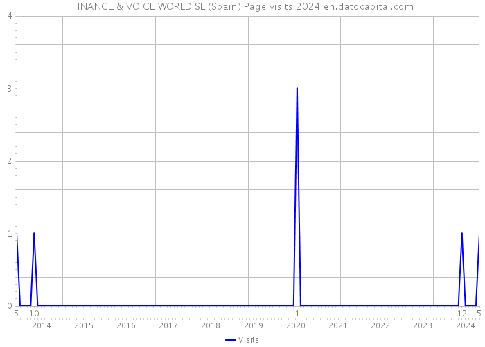 FINANCE & VOICE WORLD SL (Spain) Page visits 2024 