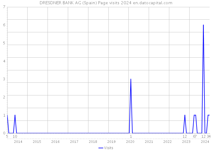 DRESDNER BANK AG (Spain) Page visits 2024 