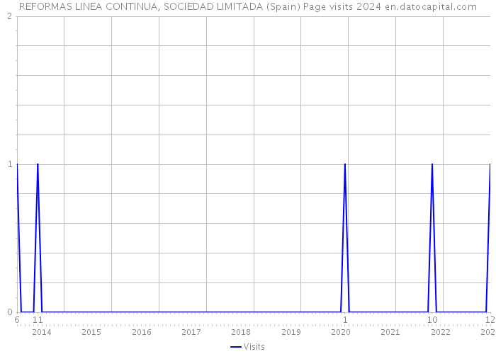 REFORMAS LINEA CONTINUA, SOCIEDAD LIMITADA (Spain) Page visits 2024 