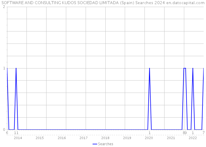 SOFTWARE AND CONSULTING KUDOS SOCIEDAD LIMITADA (Spain) Searches 2024 
