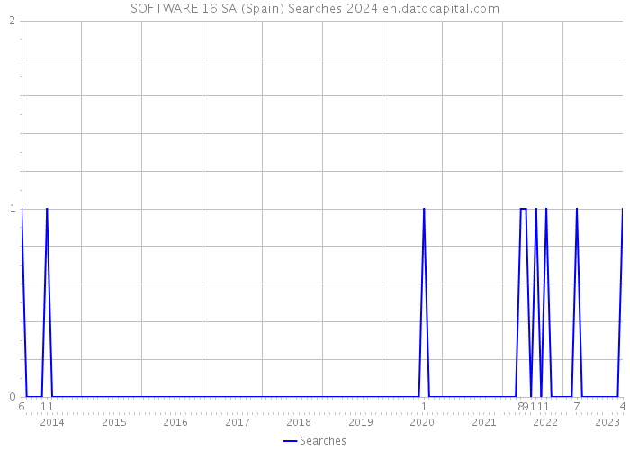 SOFTWARE 16 SA (Spain) Searches 2024 