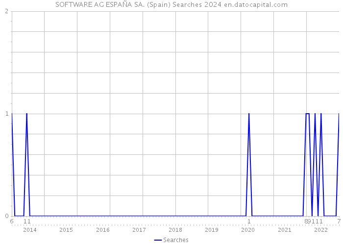 SOFTWARE AG ESPAÑA SA. (Spain) Searches 2024 