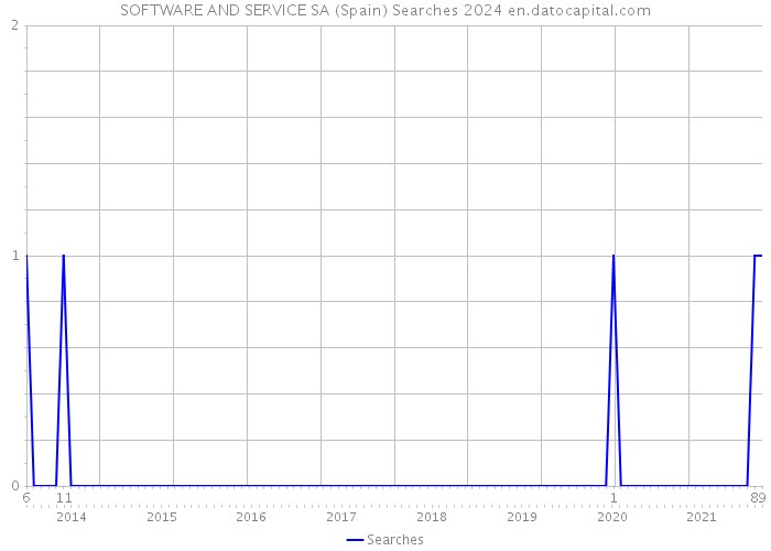 SOFTWARE AND SERVICE SA (Spain) Searches 2024 