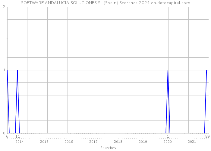 SOFTWARE ANDALUCIA SOLUCIONES SL (Spain) Searches 2024 