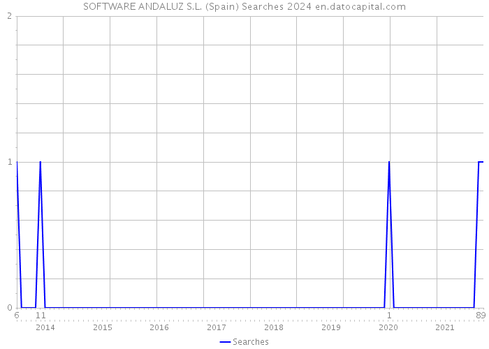 SOFTWARE ANDALUZ S.L. (Spain) Searches 2024 