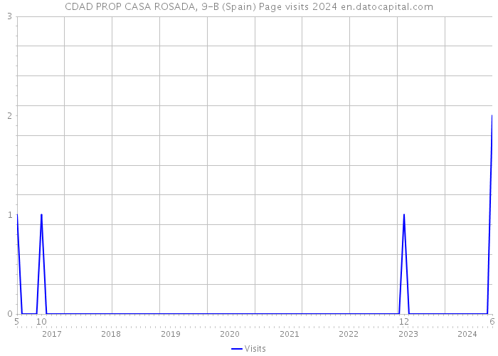 CDAD PROP CASA ROSADA, 9-B (Spain) Page visits 2024 