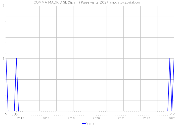 COMMA MADRID SL (Spain) Page visits 2024 