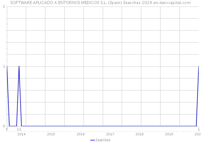 SOFTWARE APLICADO A ENTORNOS MEDICOS S.L. (Spain) Searches 2024 