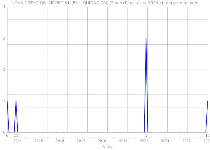 NOVA CREACION IMPORT S L (EN LIQUIDACION) (Spain) Page visits 2024 