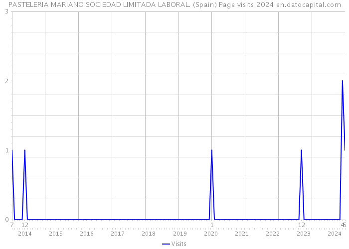 PASTELERIA MARIANO SOCIEDAD LIMITADA LABORAL. (Spain) Page visits 2024 