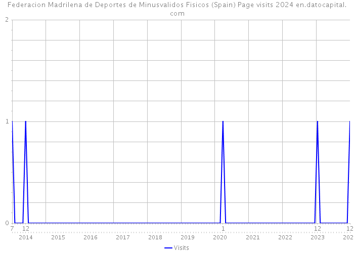 Federacion Madrilena de Deportes de Minusvalidos Fisicos (Spain) Page visits 2024 