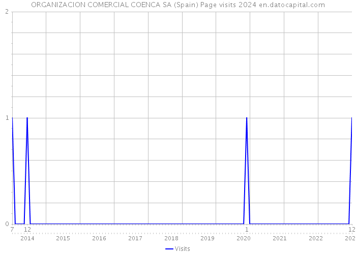 ORGANIZACION COMERCIAL COENCA SA (Spain) Page visits 2024 