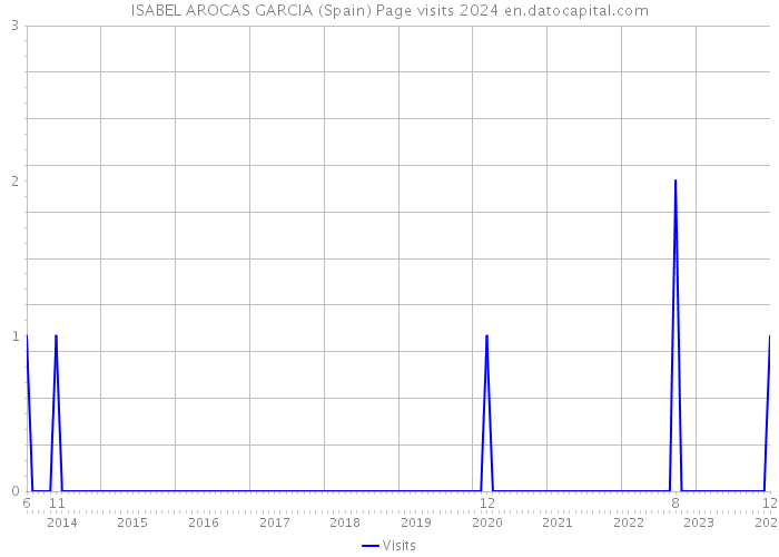 ISABEL AROCAS GARCIA (Spain) Page visits 2024 