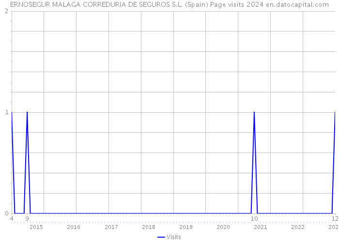 ERNOSEGUR MALAGA CORREDURIA DE SEGUROS S.L. (Spain) Page visits 2024 