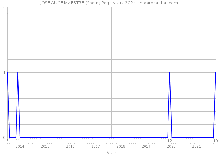JOSE AUGE MAESTRE (Spain) Page visits 2024 