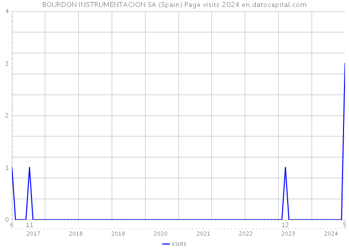 BOURDON INSTRUMENTACION SA (Spain) Page visits 2024 