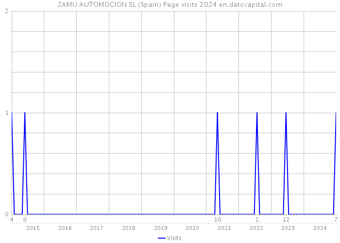 ZAMU AUTOMOCION SL (Spain) Page visits 2024 