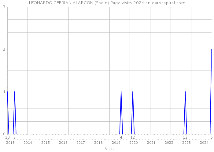 LEONARDO CEBRIAN ALARCON (Spain) Page visits 2024 