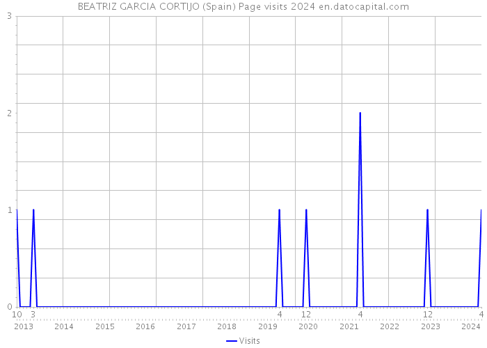 BEATRIZ GARCIA CORTIJO (Spain) Page visits 2024 