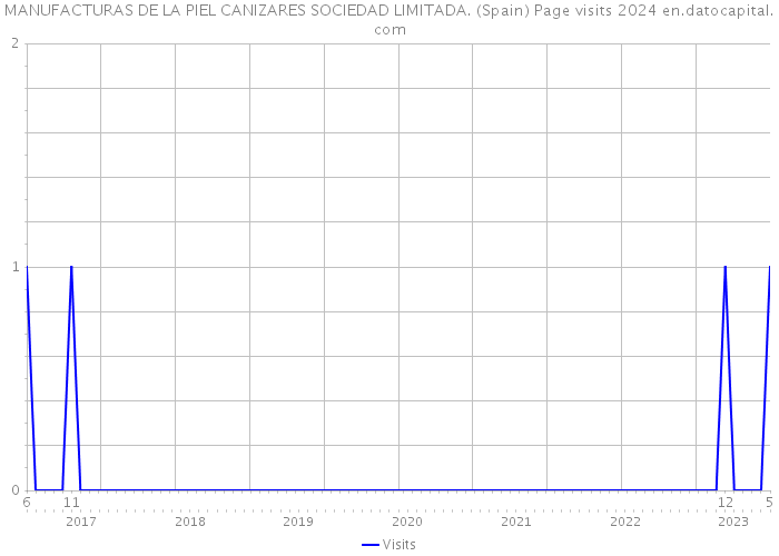 MANUFACTURAS DE LA PIEL CANIZARES SOCIEDAD LIMITADA. (Spain) Page visits 2024 