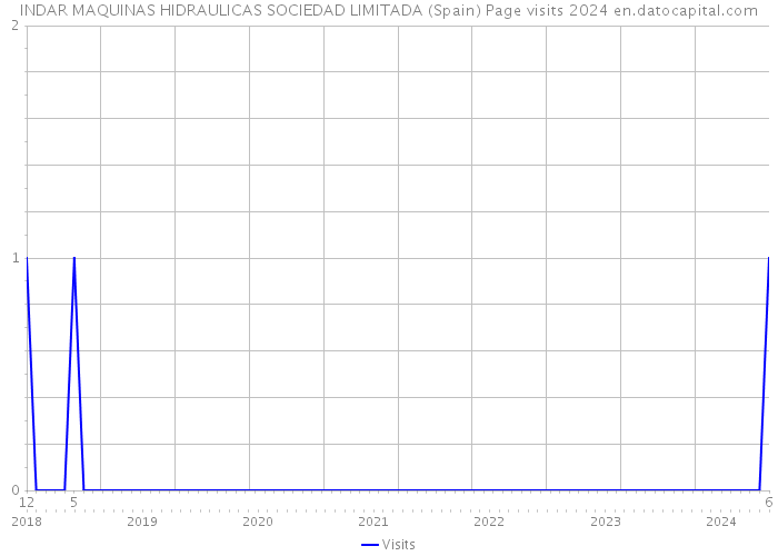 INDAR MAQUINAS HIDRAULICAS SOCIEDAD LIMITADA (Spain) Page visits 2024 