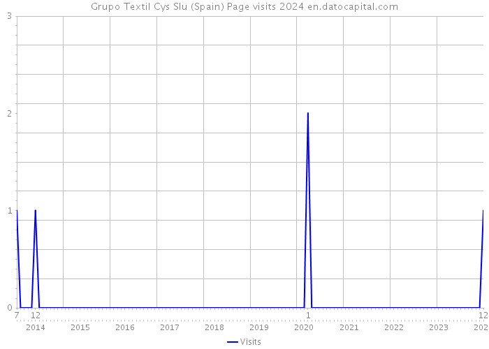 Grupo Textil Cys Slu (Spain) Page visits 2024 