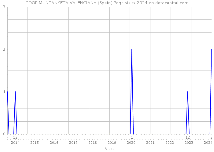 COOP MUNTANYETA VALENCIANA (Spain) Page visits 2024 