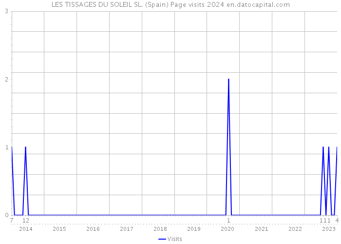 LES TISSAGES DU SOLEIL SL. (Spain) Page visits 2024 