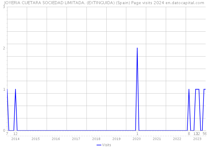 JOYERIA CUETARA SOCIEDAD LIMITADA. (EXTINGUIDA) (Spain) Page visits 2024 