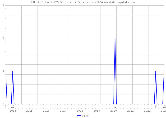 PILLA PILLA TOYS SL (Spain) Page visits 2024 