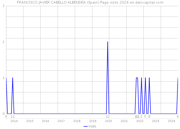 FRANCISCO JAVIER CABELLO ALBENDEA (Spain) Page visits 2024 