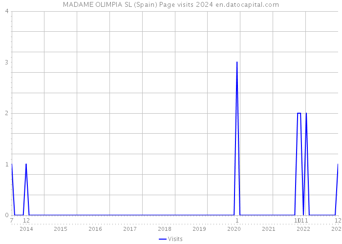 MADAME OLIMPIA SL (Spain) Page visits 2024 