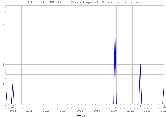 FUKUI CORTE ORIENTAL S.L. (Spain) Page visits 2024 