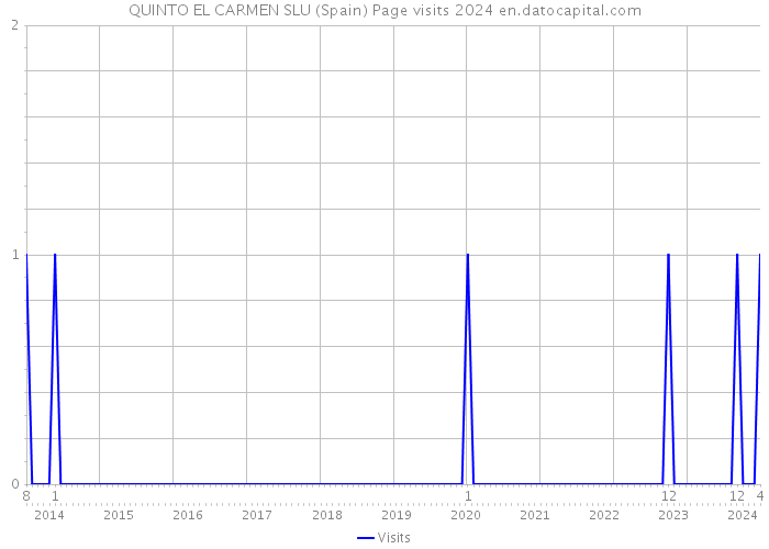 QUINTO EL CARMEN SLU (Spain) Page visits 2024 
