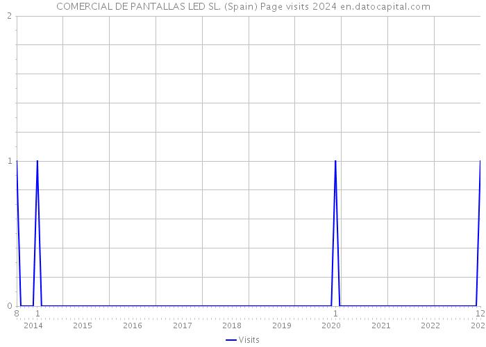 COMERCIAL DE PANTALLAS LED SL. (Spain) Page visits 2024 