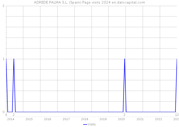 ADREDE PALMA S.L. (Spain) Page visits 2024 