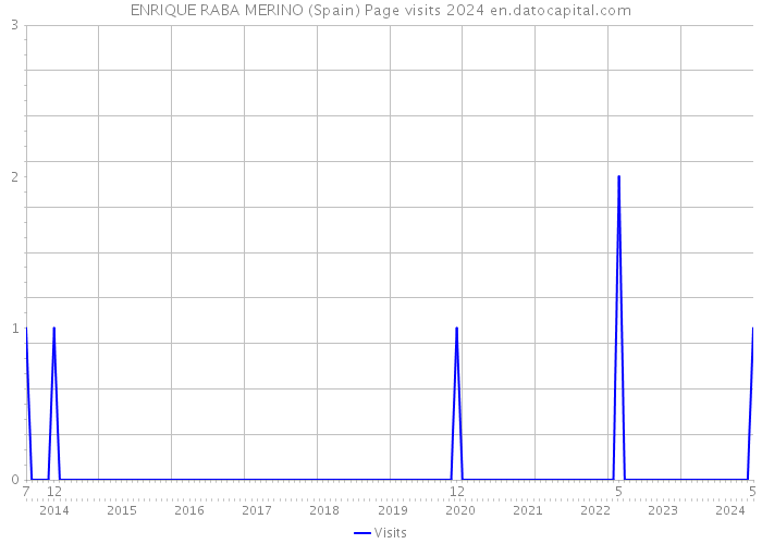 ENRIQUE RABA MERINO (Spain) Page visits 2024 