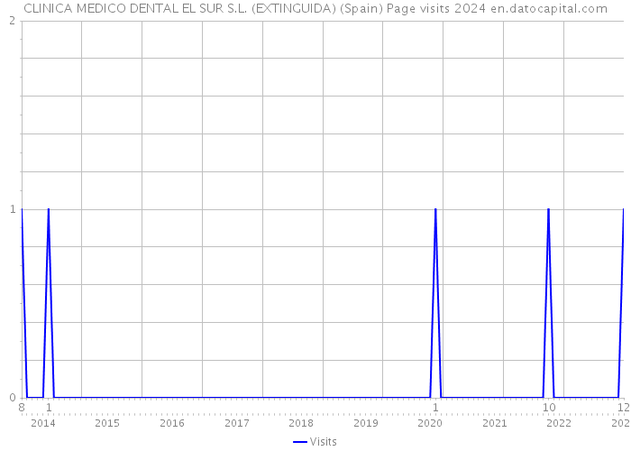 CLINICA MEDICO DENTAL EL SUR S.L. (EXTINGUIDA) (Spain) Page visits 2024 
