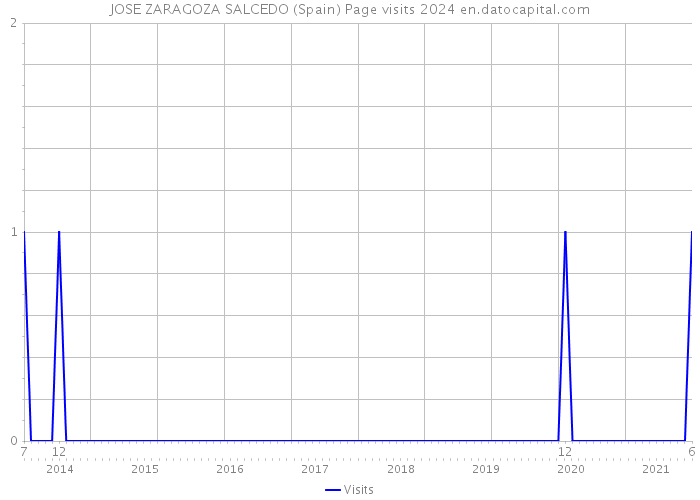 JOSE ZARAGOZA SALCEDO (Spain) Page visits 2024 