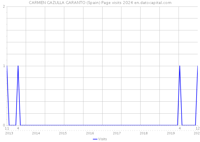 CARMEN GAZULLA GARANTO (Spain) Page visits 2024 