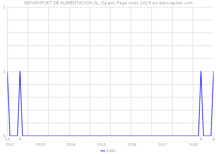 SERVIEXPORT DE ALIMENTACION SL. (Spain) Page visits 2024 