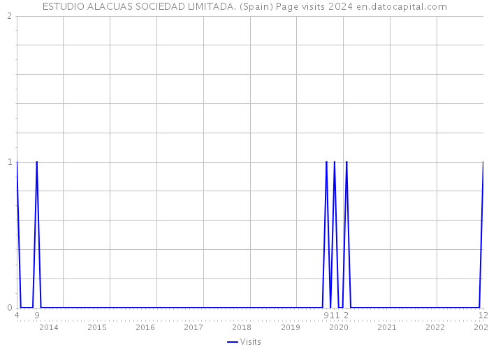 ESTUDIO ALACUAS SOCIEDAD LIMITADA. (Spain) Page visits 2024 
