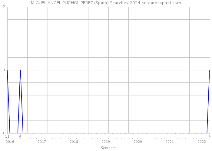 MIGUEL ANGEL PUCHOL PEREZ (Spain) Searches 2024 